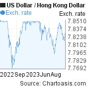 645 usd to hkd|Exchange Rate US Dollar to Hong Kong Dollar (Currency .